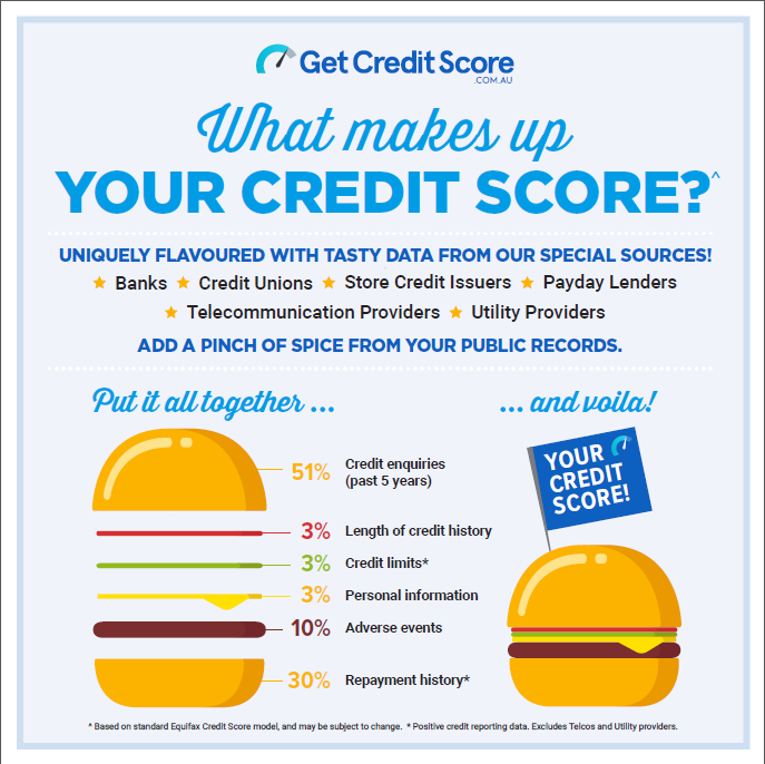 How your credit score is calculated