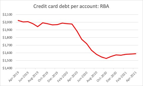 Credit card debt per account