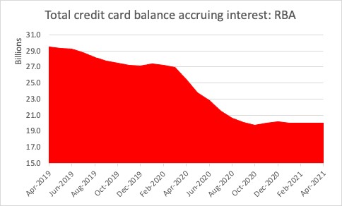 Total credit card balance accruing interest