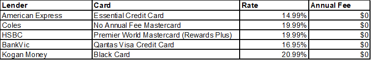 Rewards cards with no fees