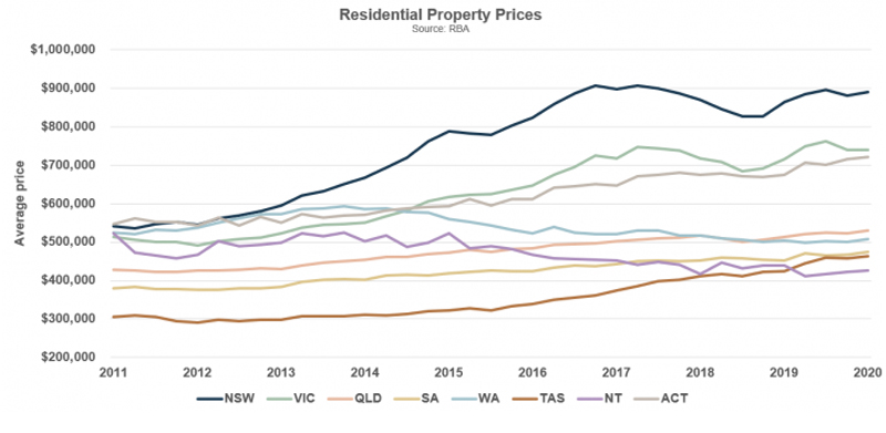 Residential property prices in Australia Dec 2020