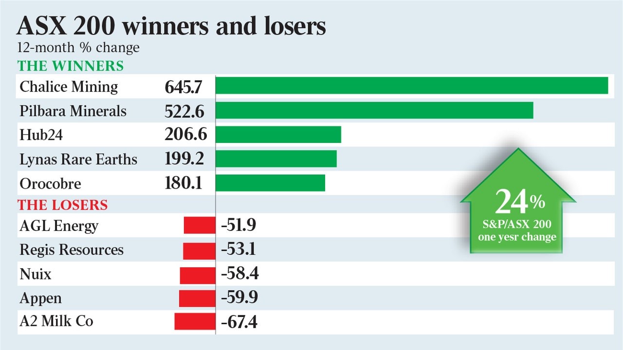ASX 200 winners and losers 2021