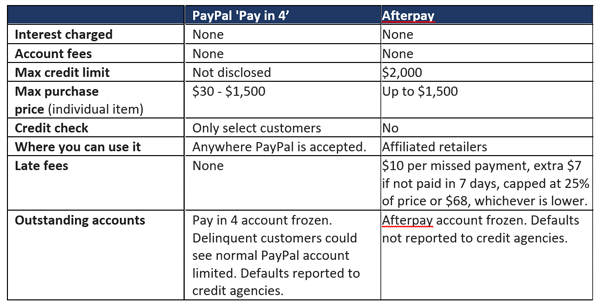 PayPal vs Afterpay
