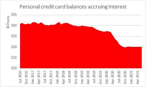 Personal credit card balances accruing interest