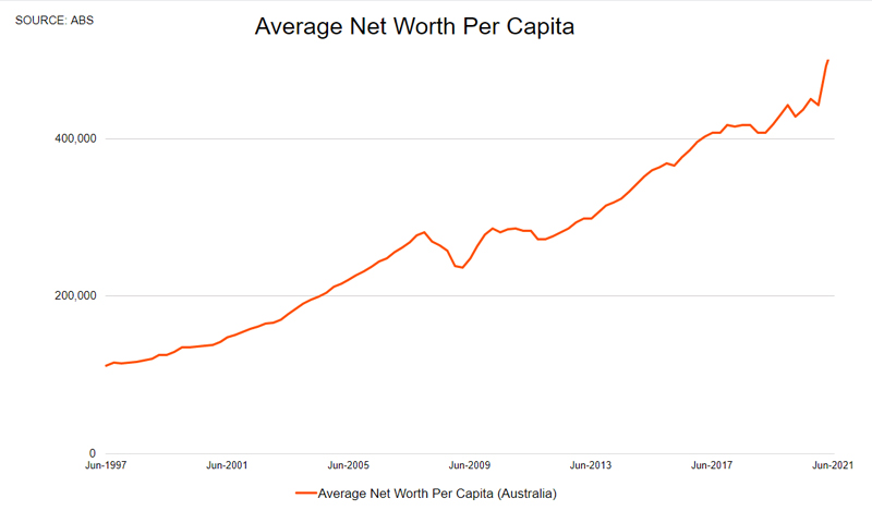 Average net wealth per capita - BuyersBuyer