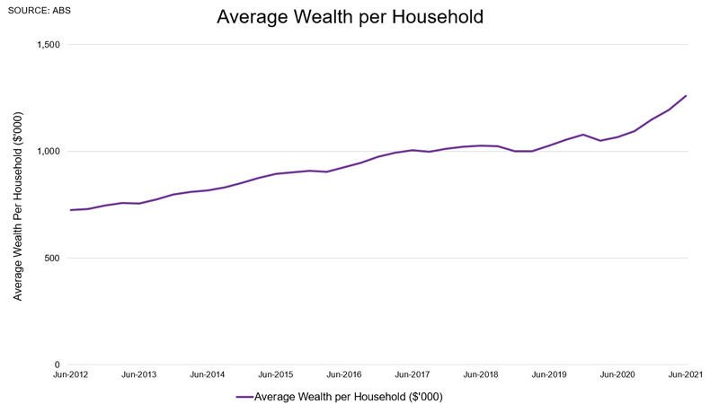 Average Net Worth Per Household