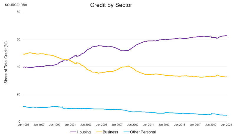 Share of credit by sector