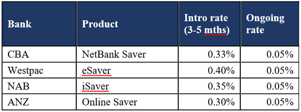 Big Four banks: standard savers