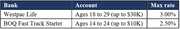 Highest ongoing savings accounts (young adults)