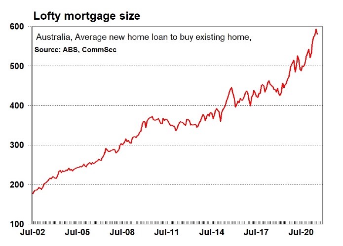 Lofty mortgage size across Australia