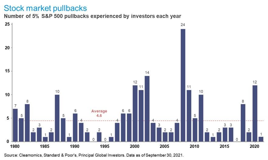 Stock market pullbacks
