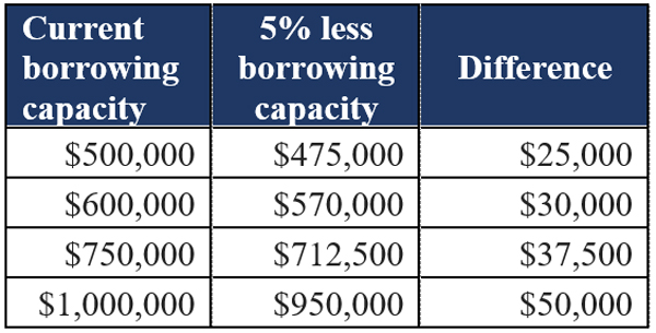 Change to borrowing capacity