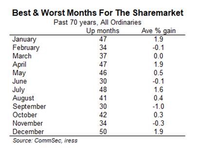 Investing in October: best and worst months for the sharemarket