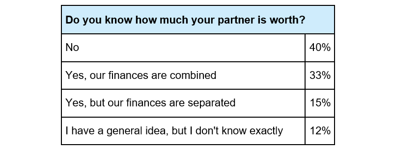 Do you know how much your partner is worth?