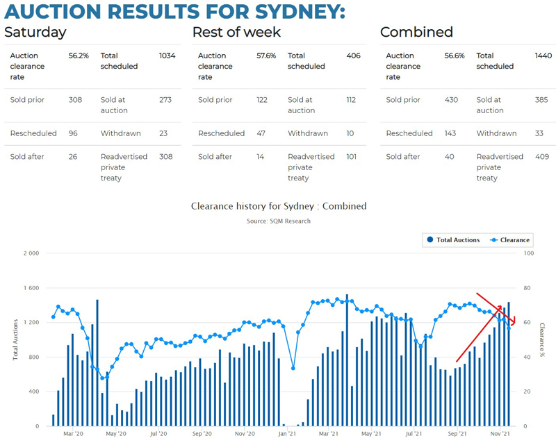 Auction results Sydney
