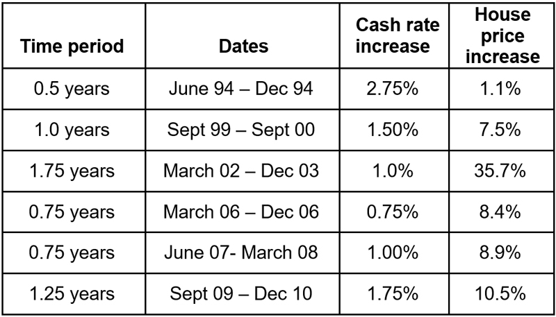 Cash rate rises and house price movements 