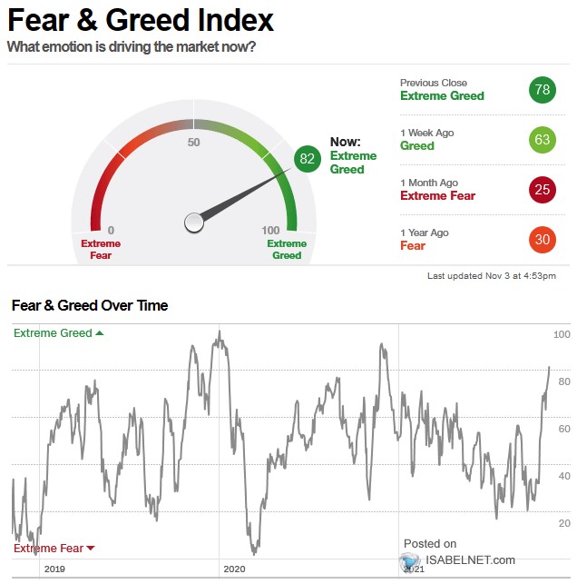 Peak greed: fear and greed index