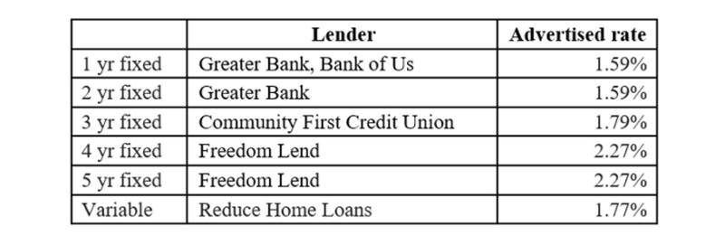 Lowest fixed loan rates