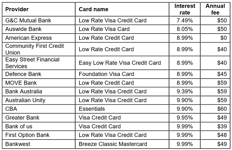 Best credit card interest rates