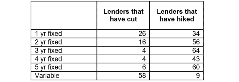 Lenders that have moved at least one rate in the last month  27 Oct to 26 Nov 2021