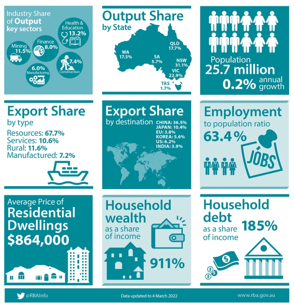 Infographic: summary of RBA economic data