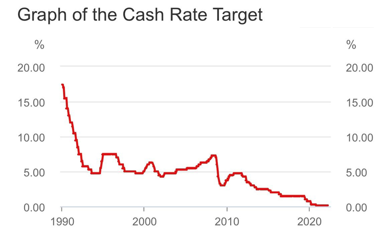 Graph of the target cash rate