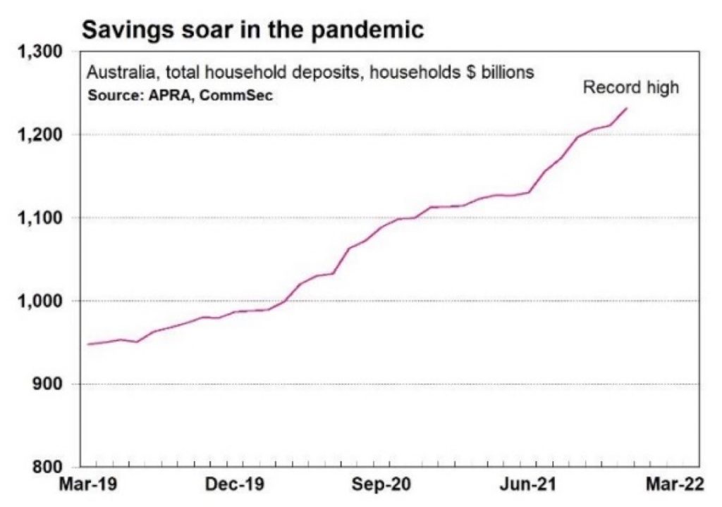 Savings soar in the pandemic