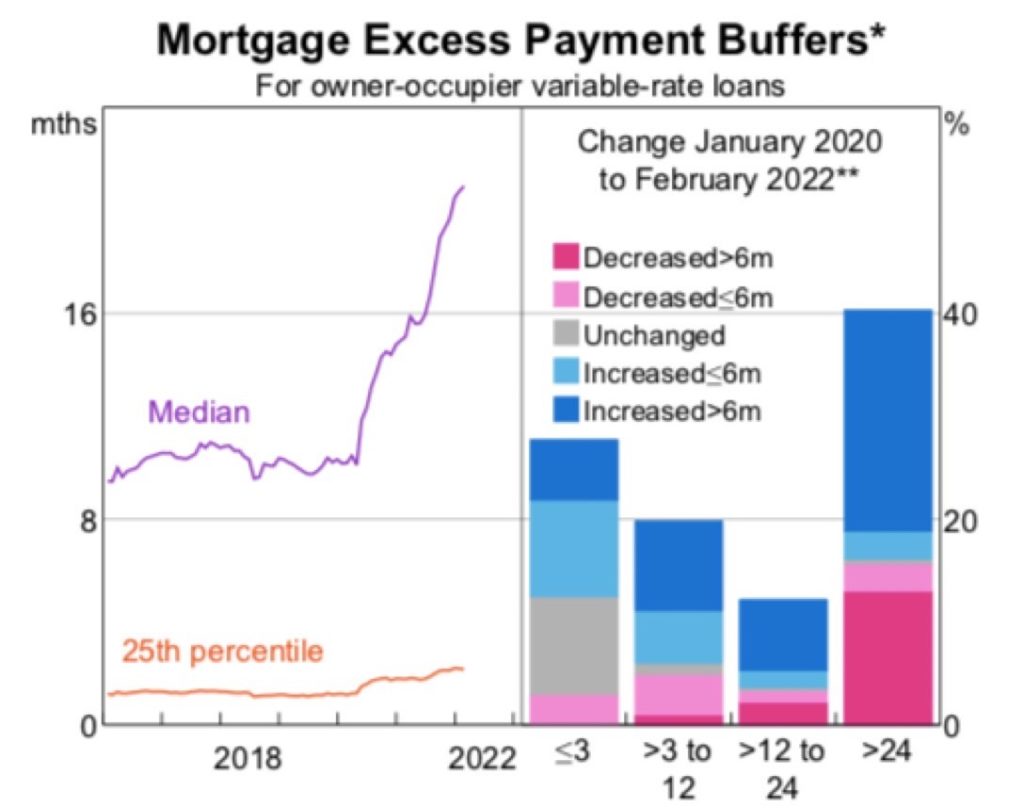 Mortgage buffer