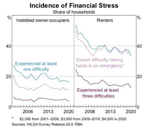 Incidence of financial stress