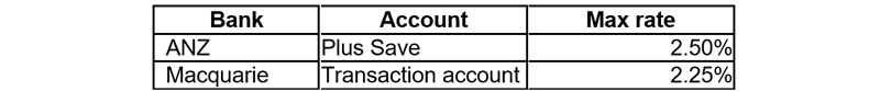 Highest savings rates for accounts with no monthly conditions