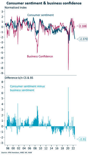 Consumer sentiment and business confidence