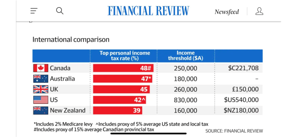 Australia's top tax rate highest in the world