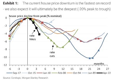 Property value downturn
