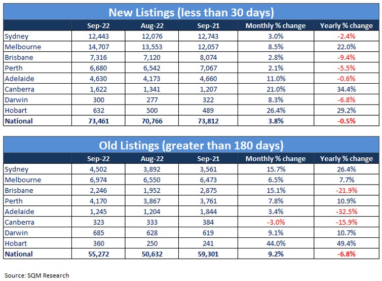 New property listings versus old property listings