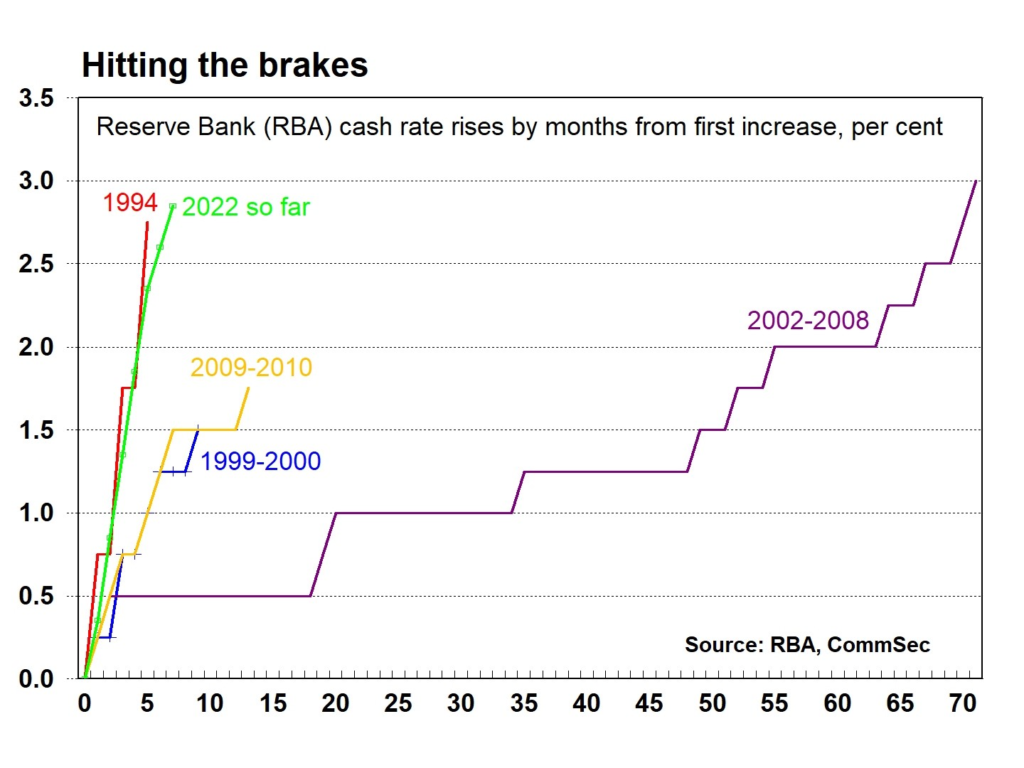 RBA cash rate rises by months from first increase, per cent