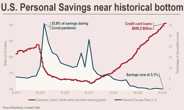 US personal savings rates