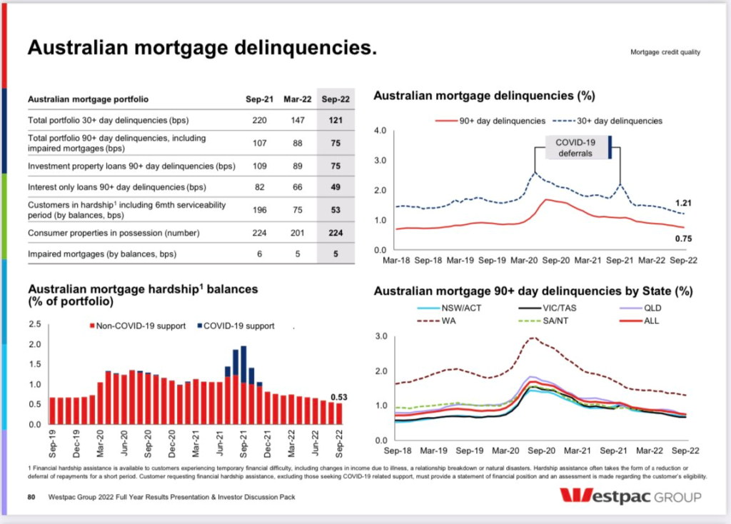 Australian mortgage delinquencies