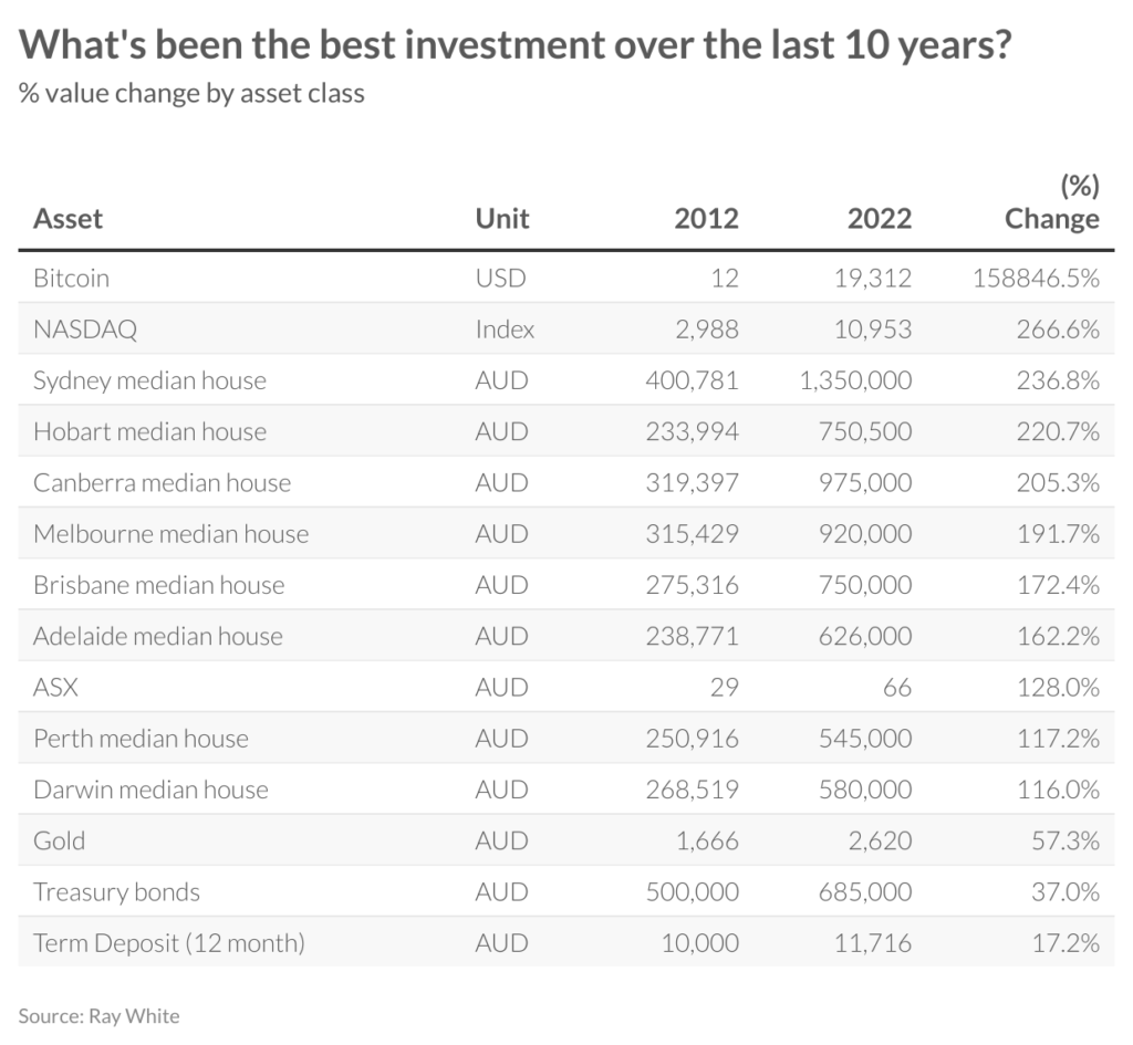 The best performing assets over the last 10 years