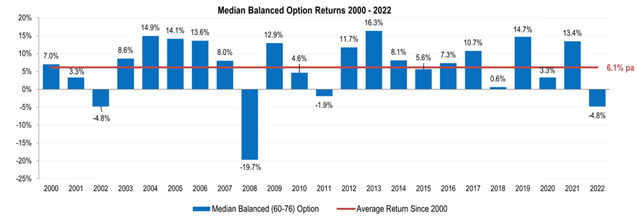 Median balanced option returns 2000-2022