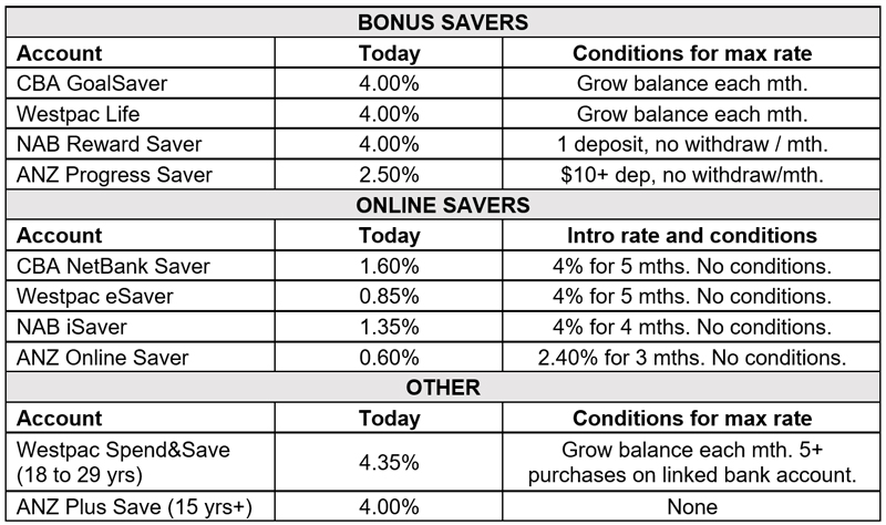 Big four bank savings rates – post February RBA hike