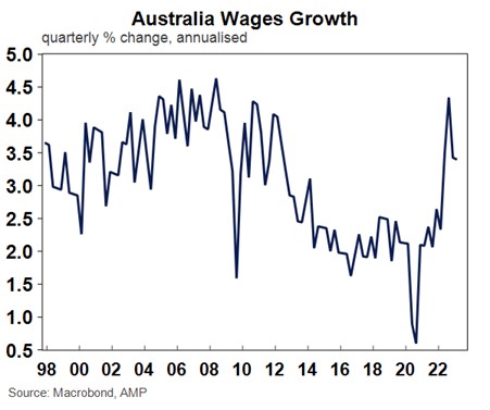 Australian wages growth