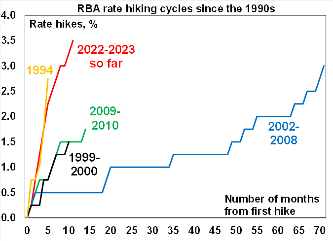 RBA rate hiking cycles since the 1990s