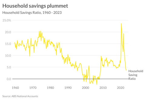 Household savings plummet