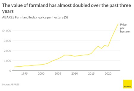 The value of farmland graph