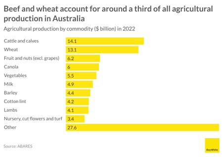 Beef and wheat account for around a third of all agricultural production in Australia