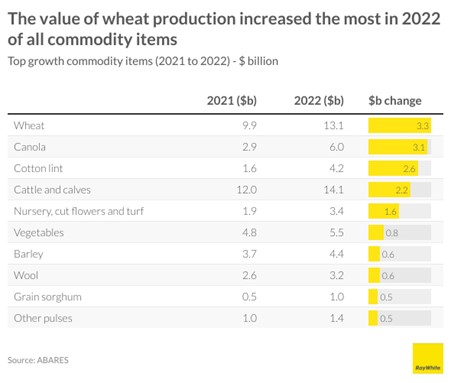 Value of wheat production