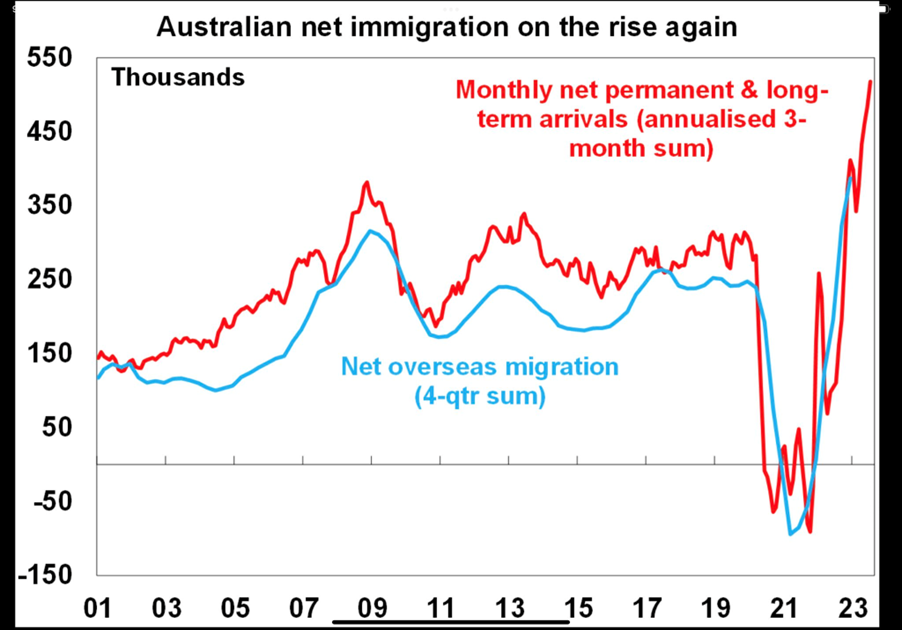 Australia's immigration boom