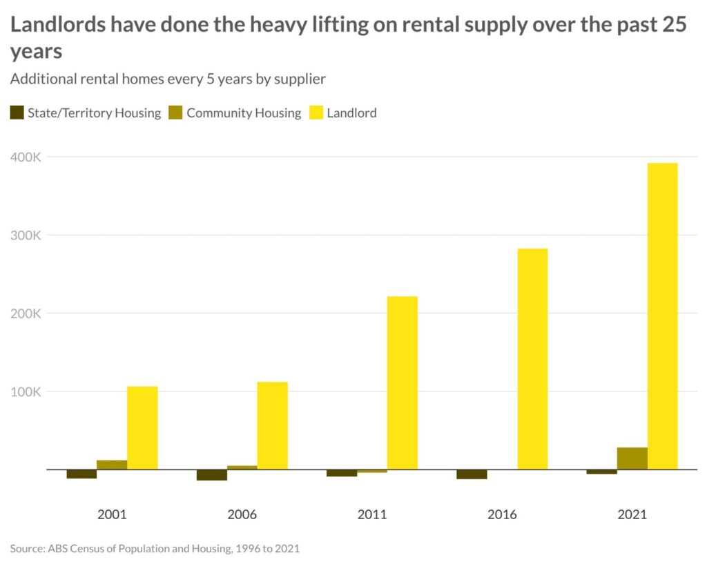 Landlords have done the heavy lifting on rental supply for over 25 years