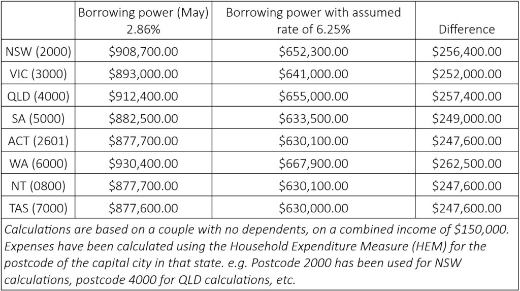 Change in borrowing power