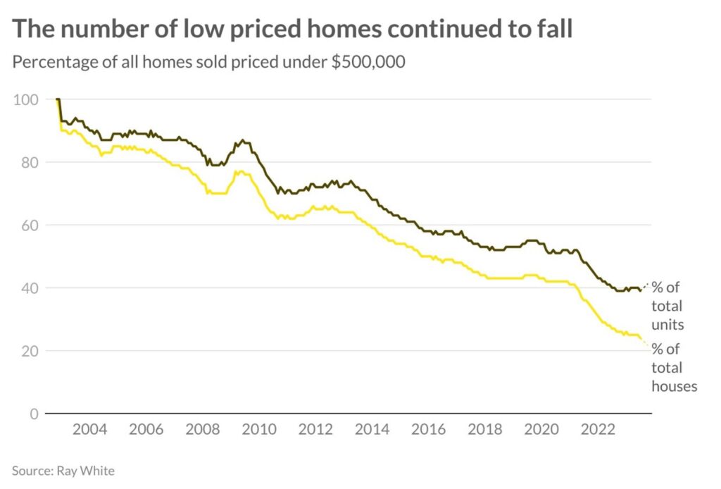 Number of low priced homes continues to fall